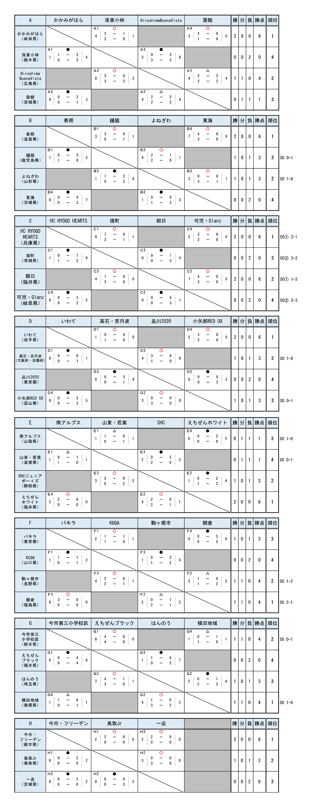 第49回 全国スポーツ少年団ホッケー交流大会 男子予選リーグ