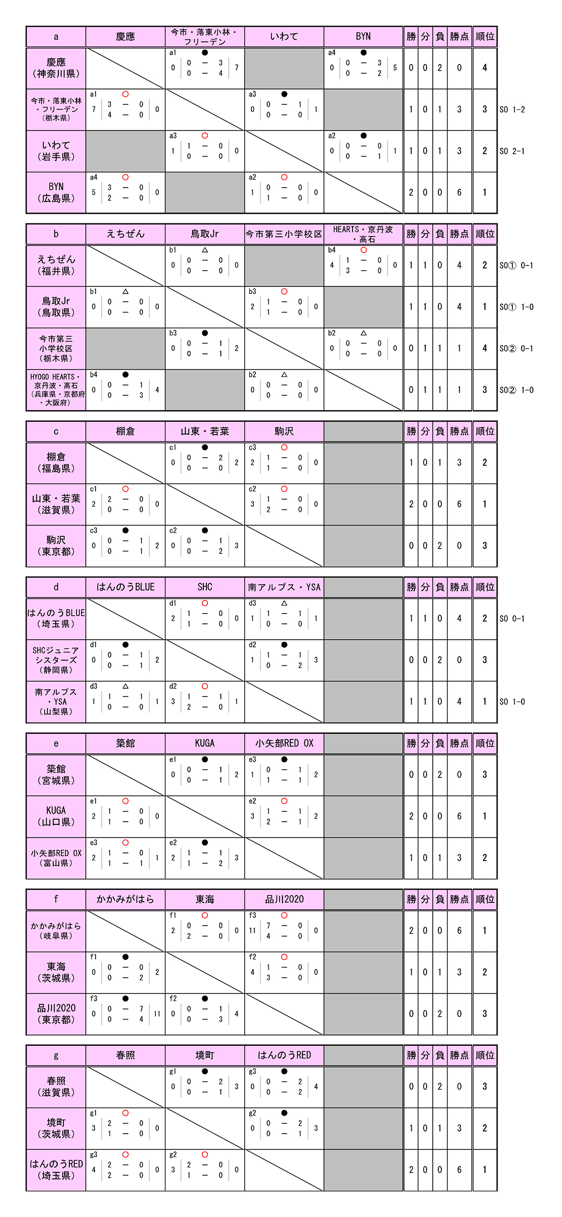 第49回 全国スポーツ少年団ホッケー交流大会 女子予選リーグ