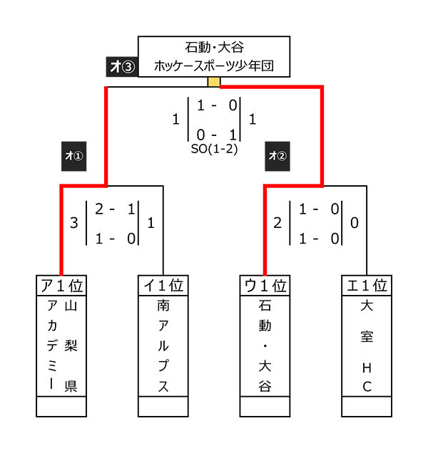 第41回 全国スポーツ少年団ホッケー交流大会 男子フレンドリートーナメント