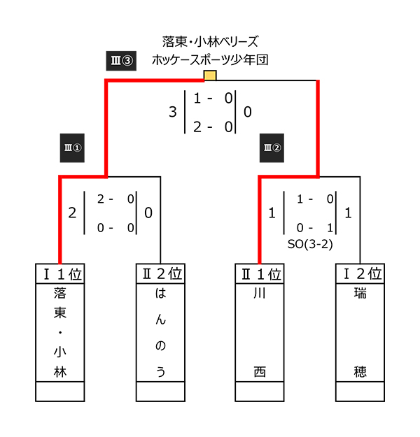 第41回 全国スポーツ少年団ホッケー交流大会 女子フレンドリートーナメント