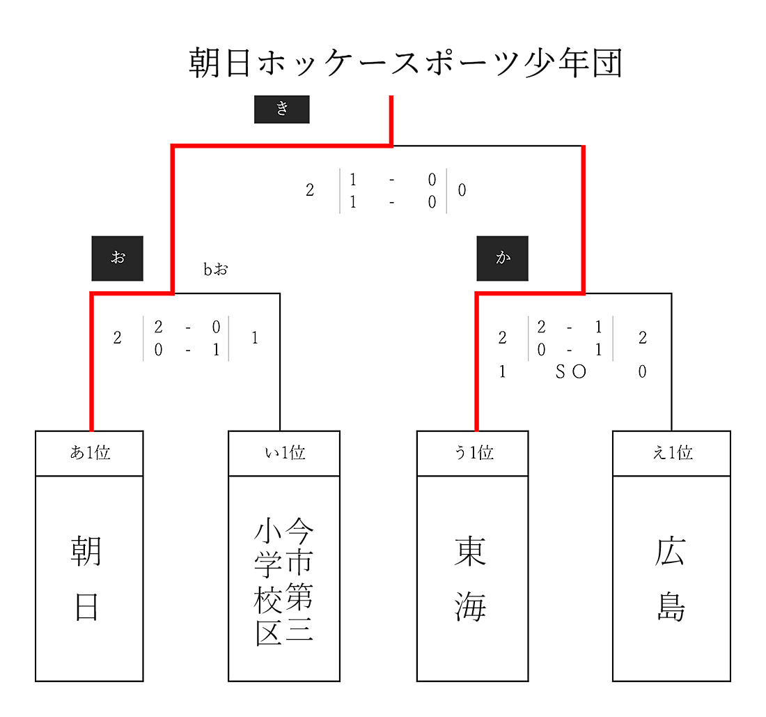 第47回 全国スポーツ少年団交流大会 男子フレンドリー決勝トーナメント
