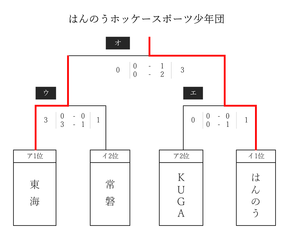 第47回 全国スポーツ少年団交流大会 女子フレンドリー決勝トーナメント