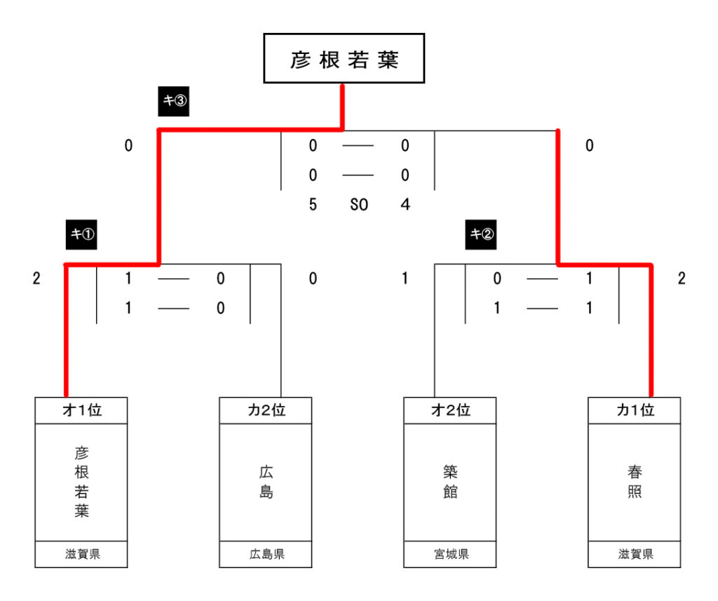 第40回 全国スポーツ少年団ホッケー交流大会 女子フレンドリートーナメント